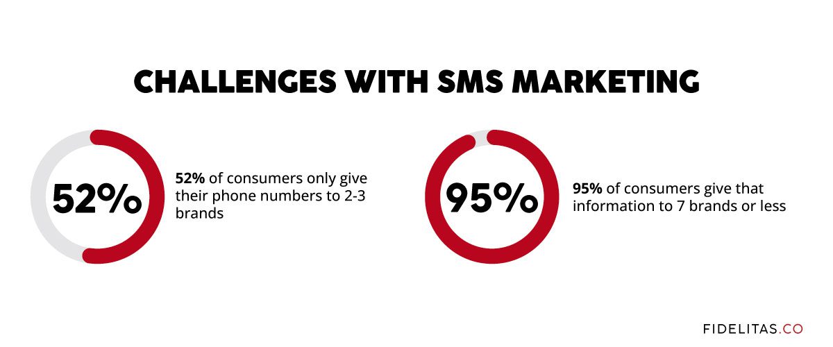 Challenges With SMS Marketing
