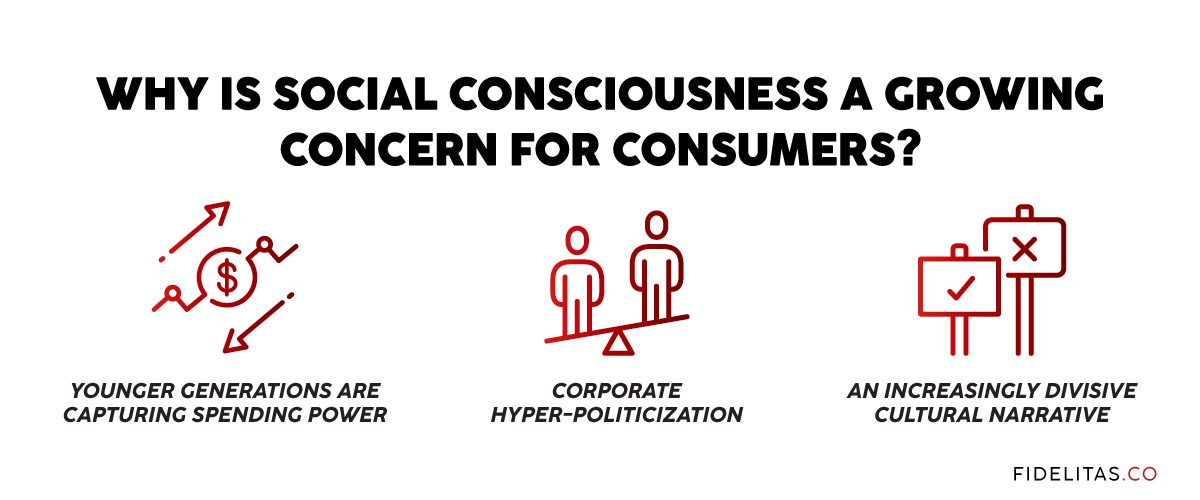 WHY-IS-SOCIAL-CONSCIOUSNESS-A-GROWING-CONCERN-FOR-CONSUMERS-